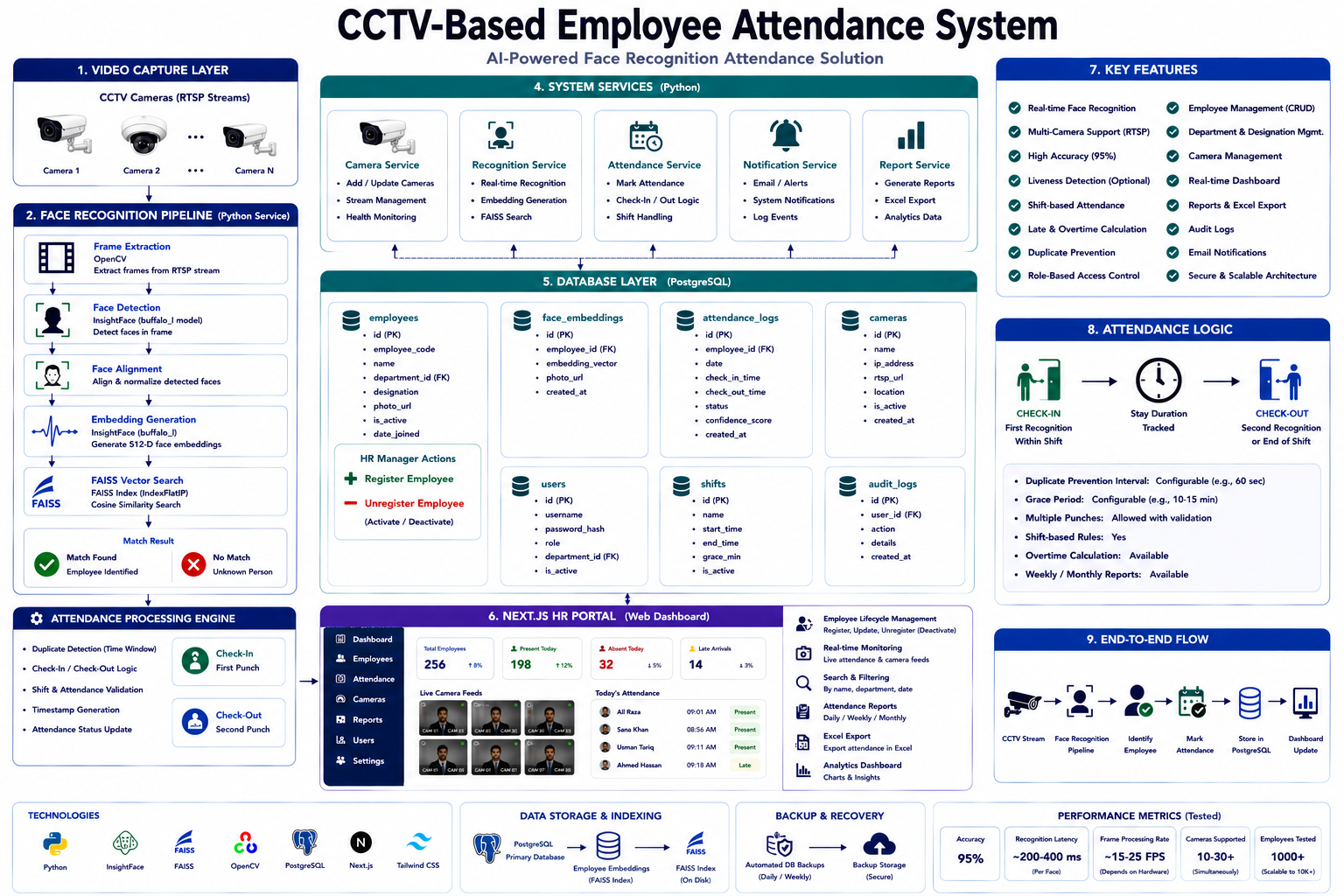 CCTV-based employee attendance system architecture: RTSP camera feeds, InsightFace face recognition pipeline, FAISS vector search, and Next.js HR dashboard